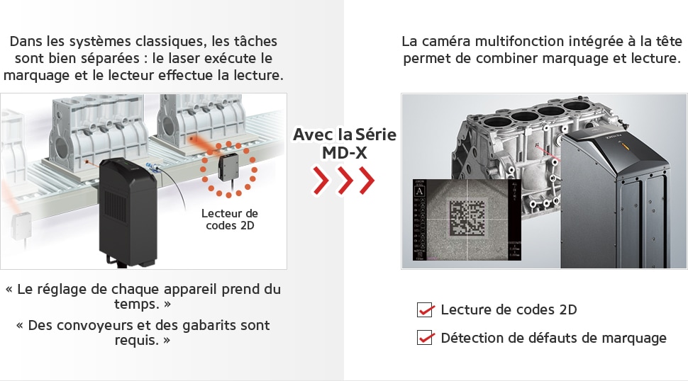 Dans les systèmes classiques, les tâches sont bien séparées : le laser exécute le marquage et le lecteur effectue la lecture. « Le réglage de chaque appareil prend du temps. », « Des convoyeurs et des gabarits sont requis. » [Avec la Série MD-X] La caméra multifonction intégrée à la tête permet de combiner marquage et lecture. Lecture de codes 2D / Détection de défauts de marquage