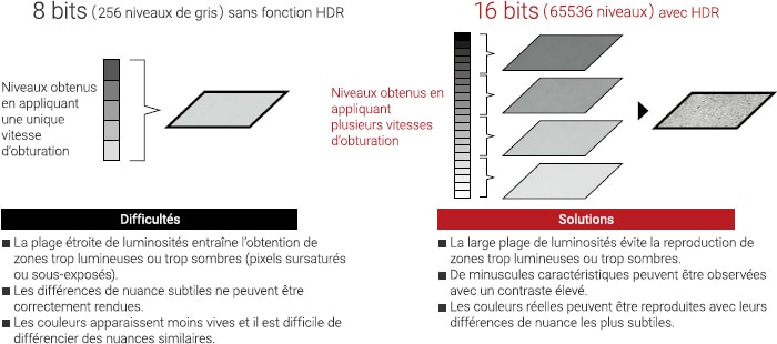 MÉCANISMES DU CODAGE DES NUANCES SUR 16 BITS AVEC LA FONCTION HDR