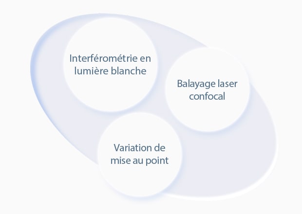 Interférométrie en lumière blanche / Balayage laser confocal / Variation de mise au point